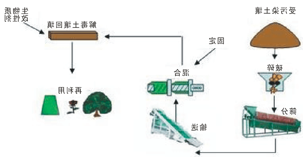 土壤修复